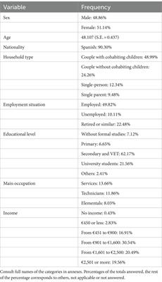 Demographic determinants of happiness in Andalusia: insights from the 2022 social survey data